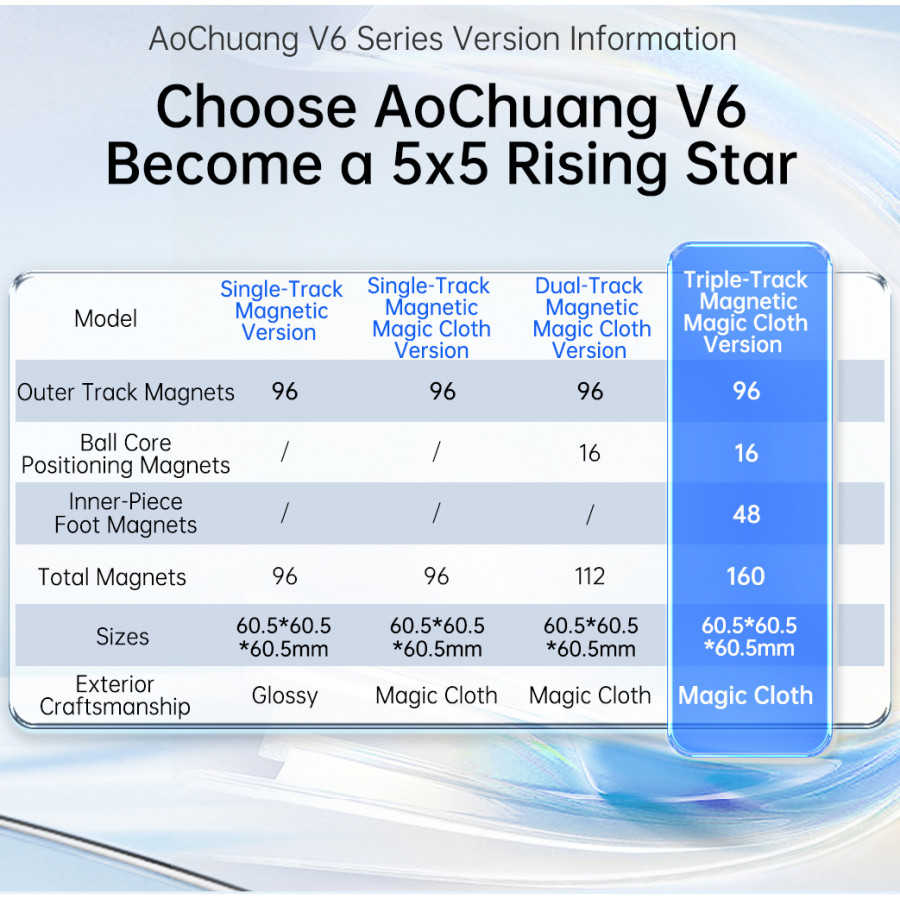 MoYu AoChuang V6 5x5 Single Track Magnetic UV