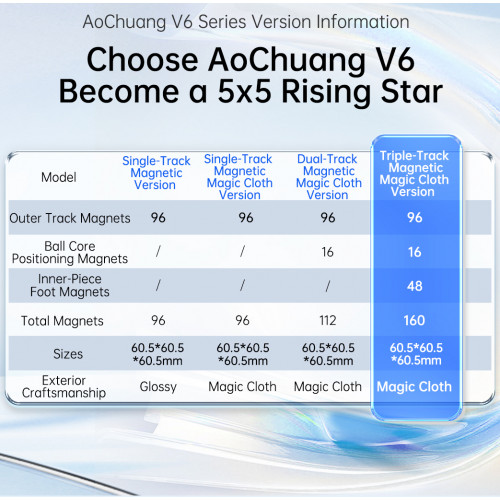 MoYu AoChuang V6 5x5 Single Track Magnetic UV