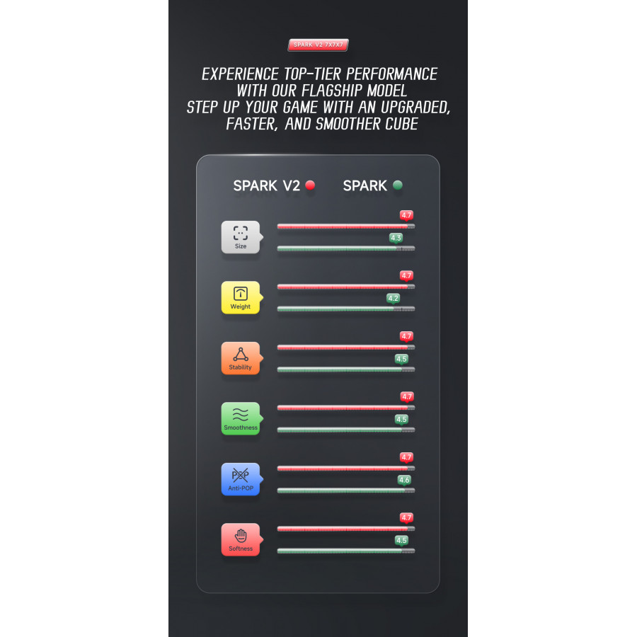 QiYi Spark V2 7x7 M Ball Core